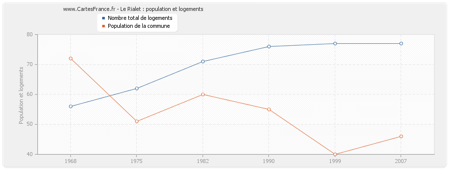 Le Rialet : population et logements